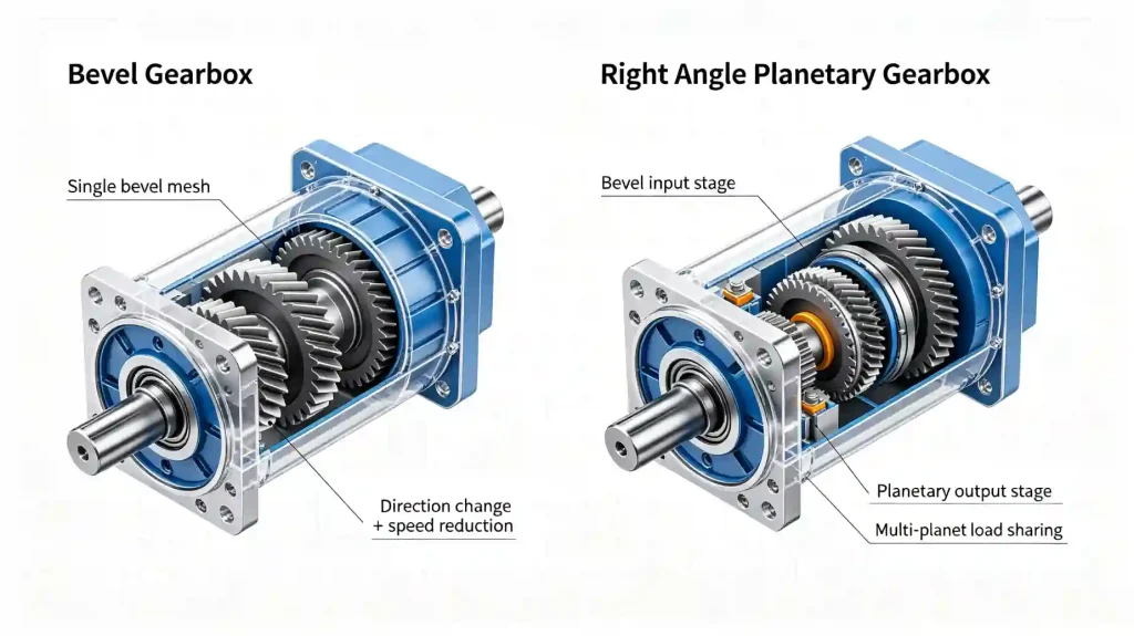 right angle planetary gearbox and bevel gearbox side by side showing internal gear architecture differences