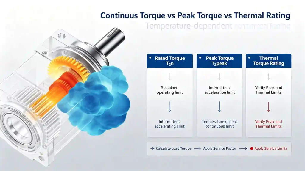 How Much Torque Does a Right Angle Planetary Gearbox Need? right angle planetary gearbox continuous torque peak torque and thermal rating comparison diagram