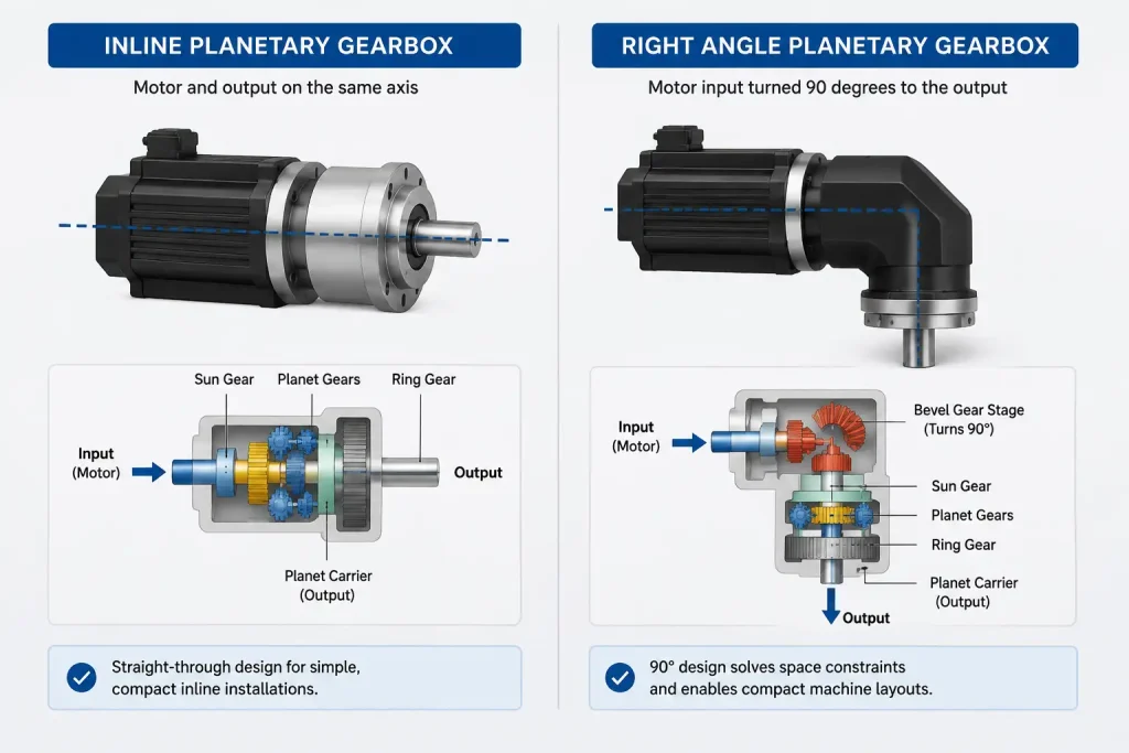 side by side comparison of inline planetary gearbox and right angle planetary gearbox showing motor axis orientation